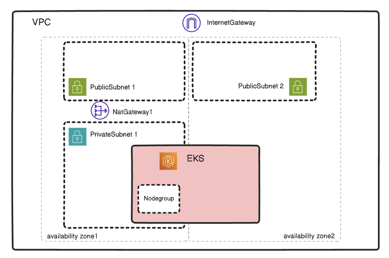 BYOC architecture with single-az nodegroup